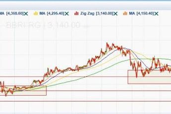 Analisis Saham BBRI - Teknikal & Fundamental