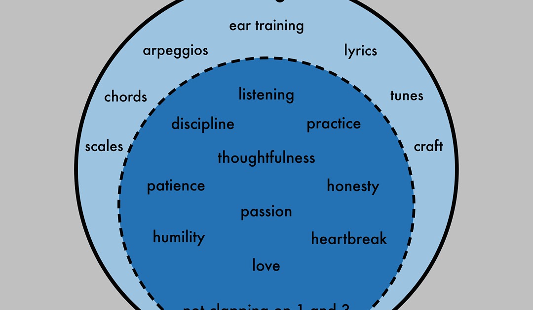 Better Person, Better Musician: Responses to the Venn Diagram