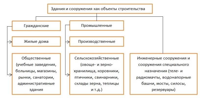 классификация зданий по назначению. классификация зданий таблица. классификация сельскохозяйственных зданий и сооружений. классификация зданий типология. схема классификации сооружений.