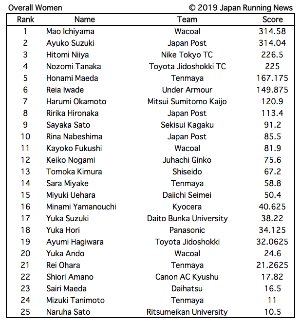 2019 Japanese Distance Rankings
