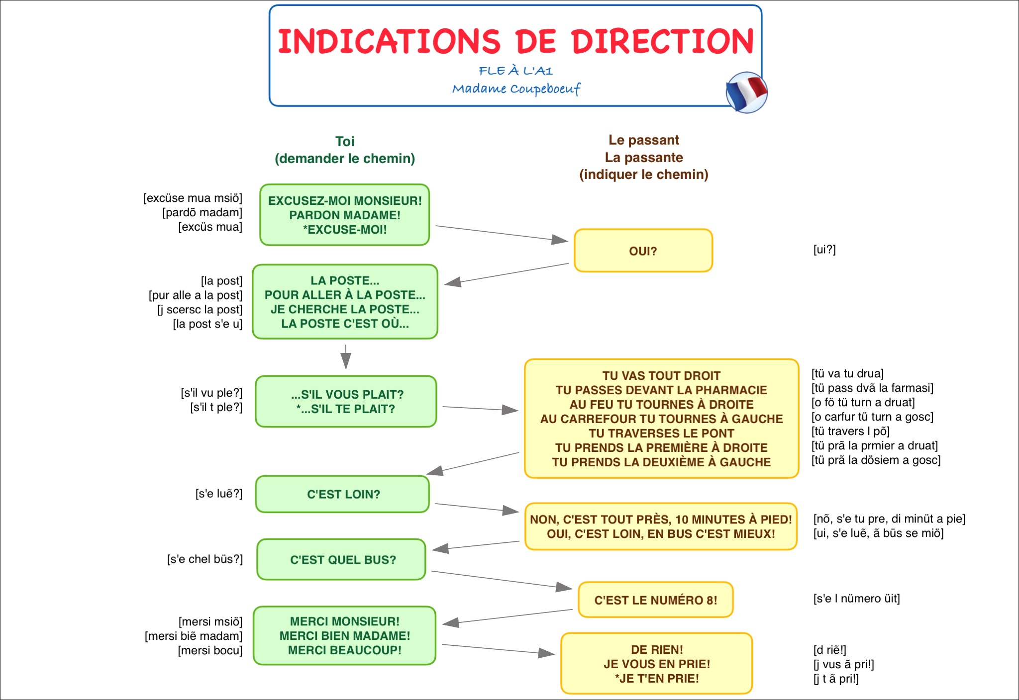 FLE À L'A1 DEMANDER ET DONNER DES INDICATIONS DE DIRECTION