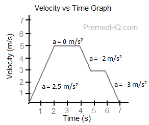 velocity vs time graph velocity vs time graph