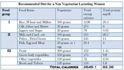 Diet for pregnant and lactating mothers