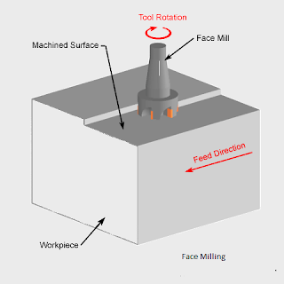 Face Milling