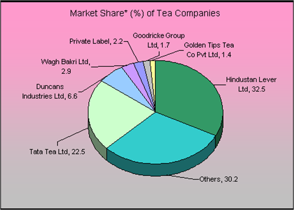 Future Strategy Tea Market Review
