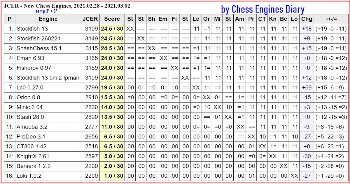 JCER - Android New Engines Tournament, 2021.03.28-29