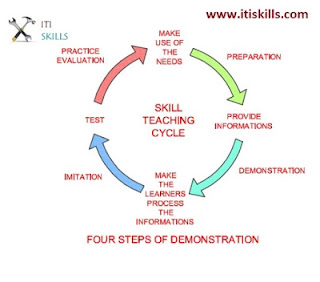 Demonstration Plan for ITI Instructor 