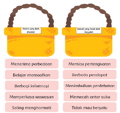 Sebutkan hal negatif akibat dari adanya keberagaman sikap terhadap perkembangan teknologi