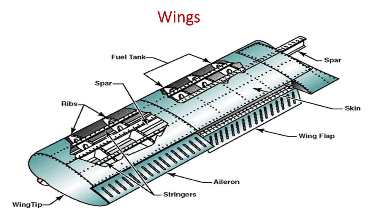 Aircraft Basics // Aircraft Wings // Aircraft Structure Part 66