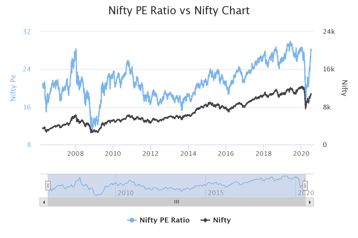 Bank Nifty Vs Nifty Chart 