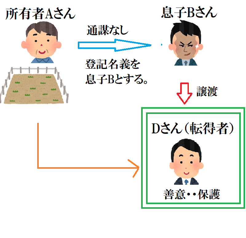 ゆるーく学んで受かる行政書士試験講座 民法94条2項の類推適用 (所有権確認等請求事件)とは?行政書士試験の重要判例・・相手方と通じてした虚偽の意思表示は善意の第三者に対抗することができない? ゆるーく学んで受かる行政書士試験講座 民法94条2項の類推適用 (所有権確認等請求事件)とは?行政書士試験の重要判例・・相手方と通じてした虚偽の意思表示は善意の第三者に対抗することができない?