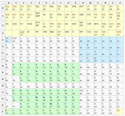 Teknik Informatika: Pengkodean