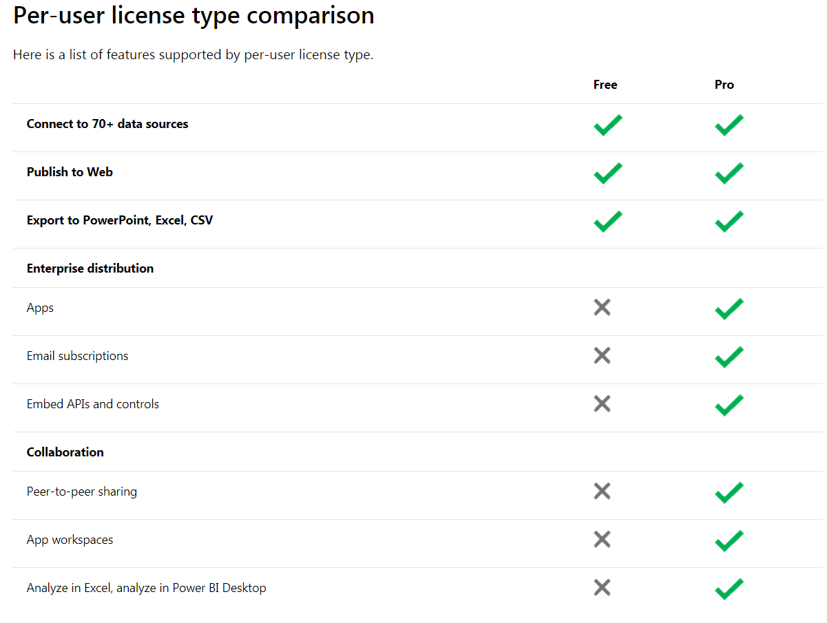 Power BI Analytics Power BI Licence Types