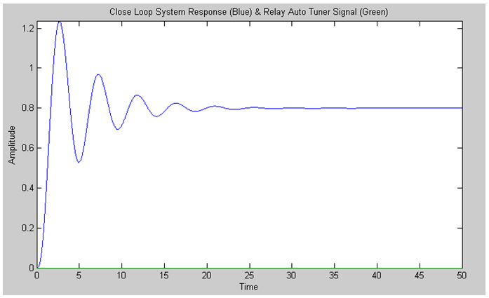 Close loop system response when P- controller is in action