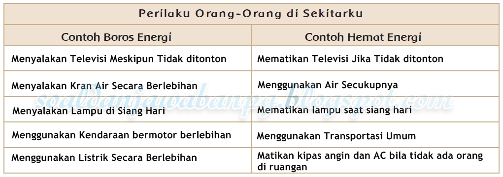 Perilaku Orang Orang Disekitarku Contoh Hemat Energi Modern
