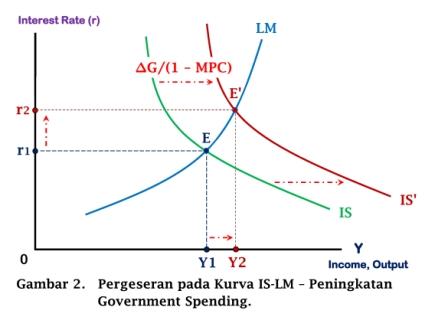 Kebijakan Fiskal Dan Moneter Model Analisis Is Lm Ppt Download