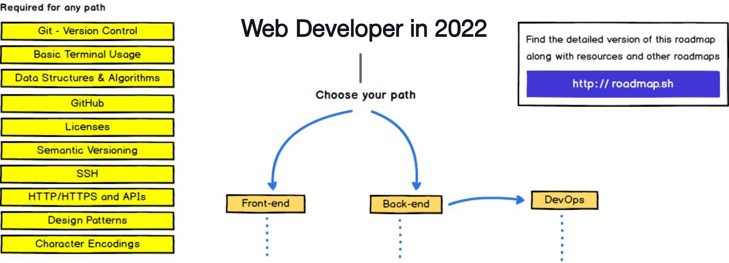 2022 Web Development Roadmaps