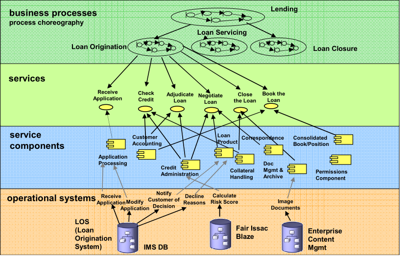 Bmw and service oriented architecture #7