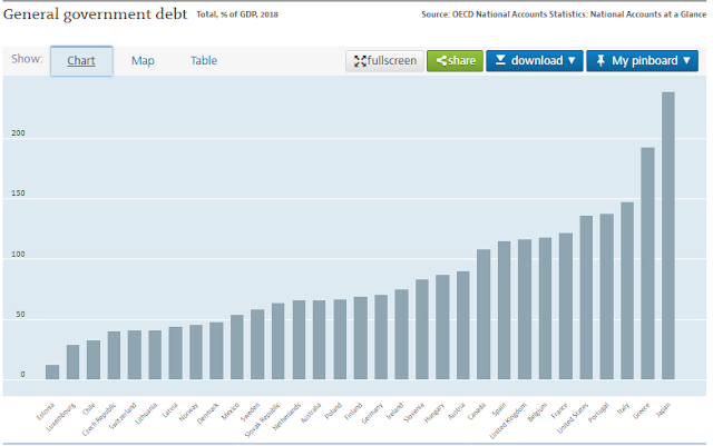 Japão tem a maior dívida