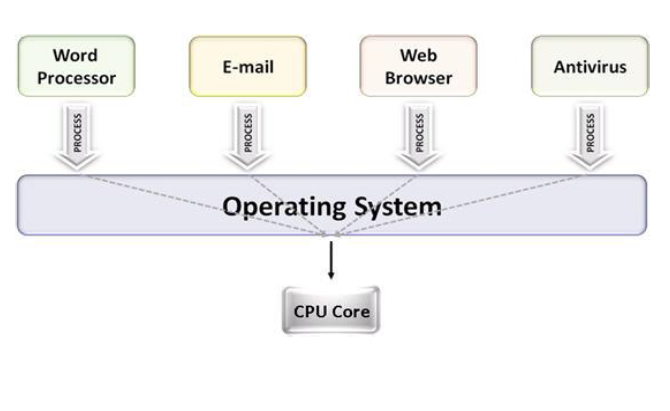 Multitasking Operating System: Multitasking Operating System: