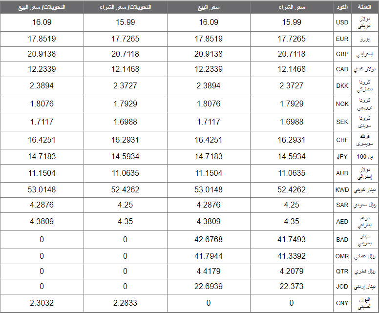 اسعار العملات اليوم الخميس 26 ديسمبر 2019 اسعار العملات العربية والاجنبية
