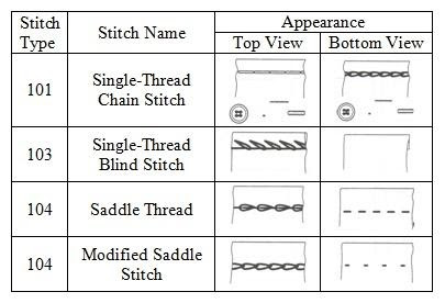 Stitch Classification | ©AllaboutQMS