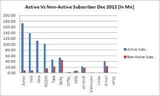 Active Vs Non-Active Subscriber Dec 2012 (In Mn)
