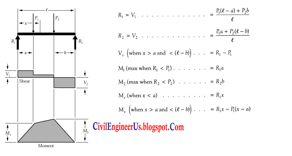 Civil and Structural Engineering - Boloram Chandra: Simple Supported ...