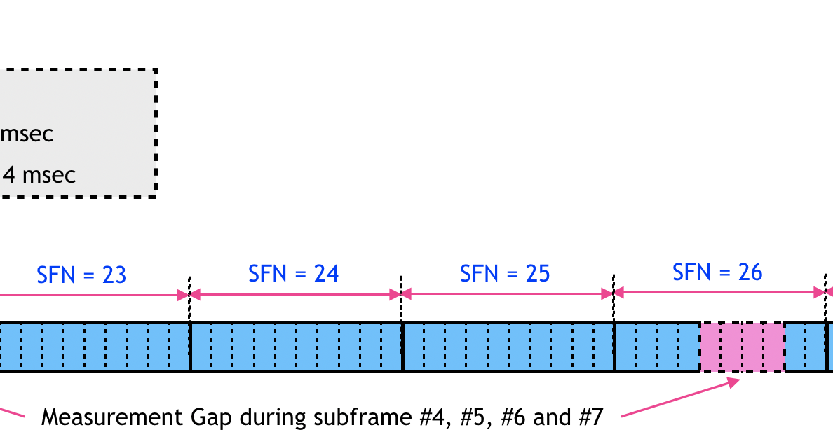 How LTE Stuff Works? 5G NR Measurement GAPs