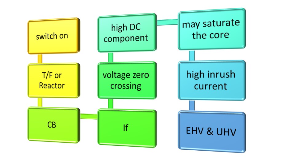 What is Controlled Switching Device?