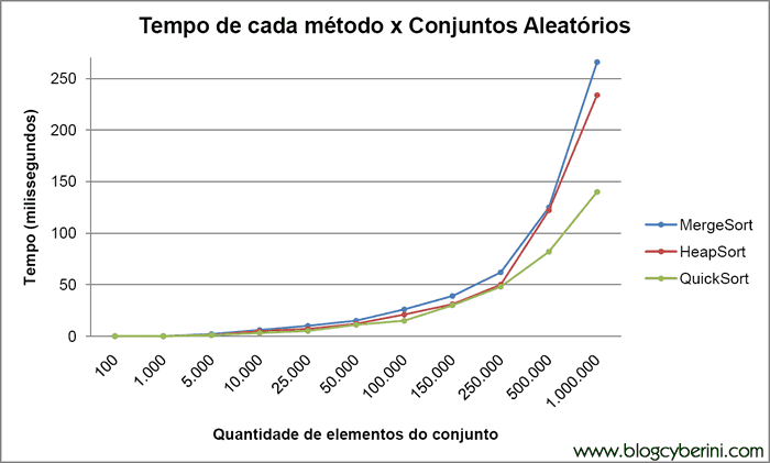 Quicksort (análise e implementações)