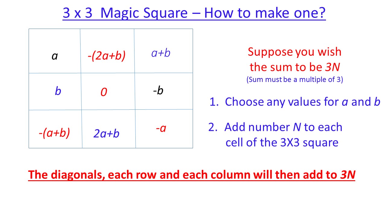 ektalks-variations-on-magic-squares-interesting-party-games