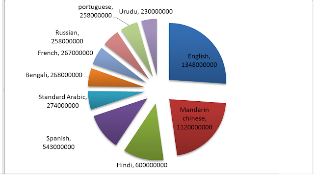 Top Ten languages