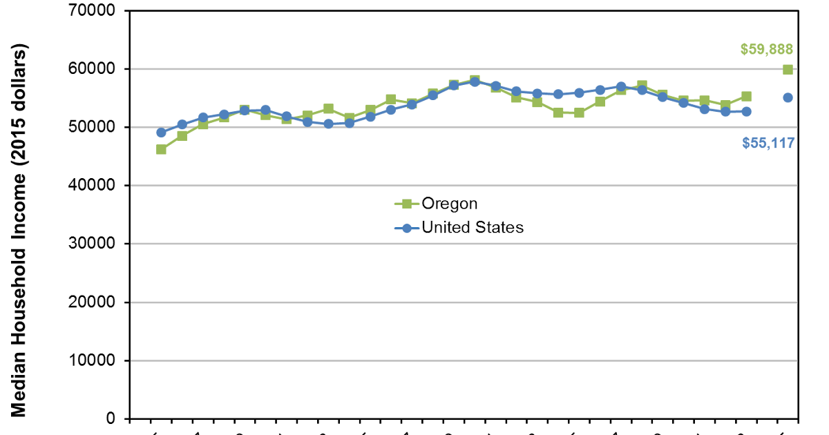 Oregon Workforce and Economic Information A Closer Look At Oregon’s