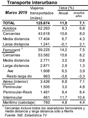 Después de muchos meses, Ave supera al avión en Marzo, y la LD no AVE sigue perdiendo cuota