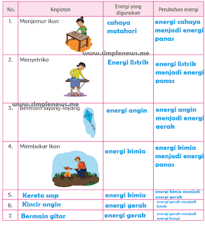tabel energi yang digunakan dan perubahan energi yang terjadi www.simplenews.me