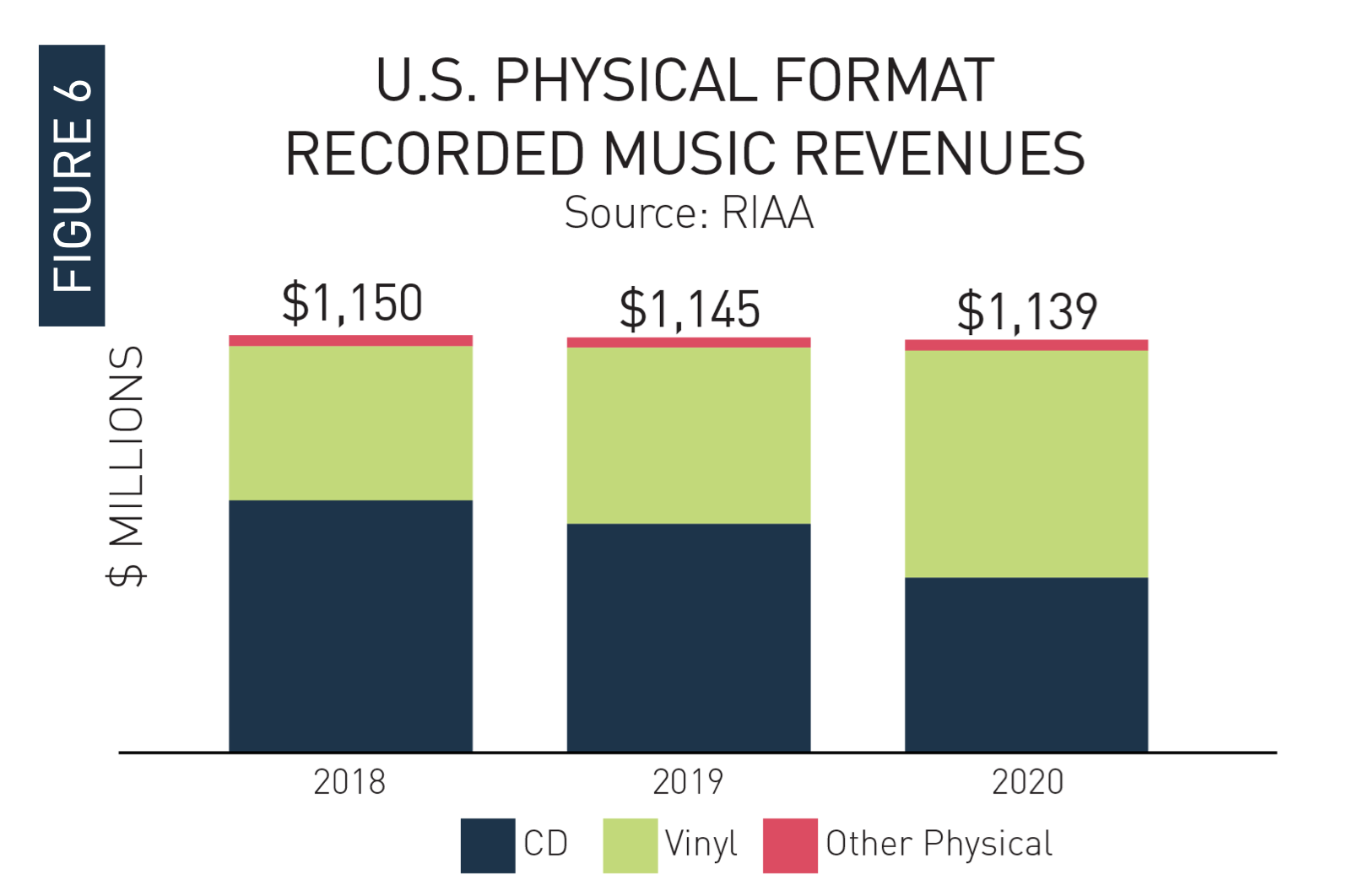 AudioMatters Vinyl sales revenue up but streaming remains king