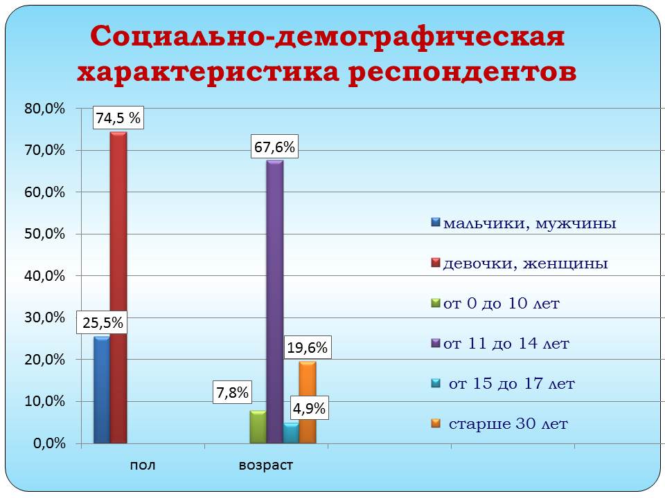 Характеристика респондентов. Характеристика респондентов пример. Диаграмма анкетирования. Характеристика респондентов. Характеристика респондентов.