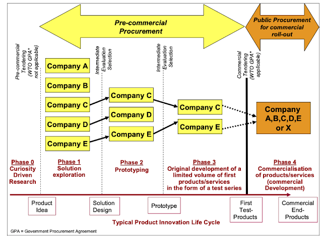 Pre-commercial procurement process