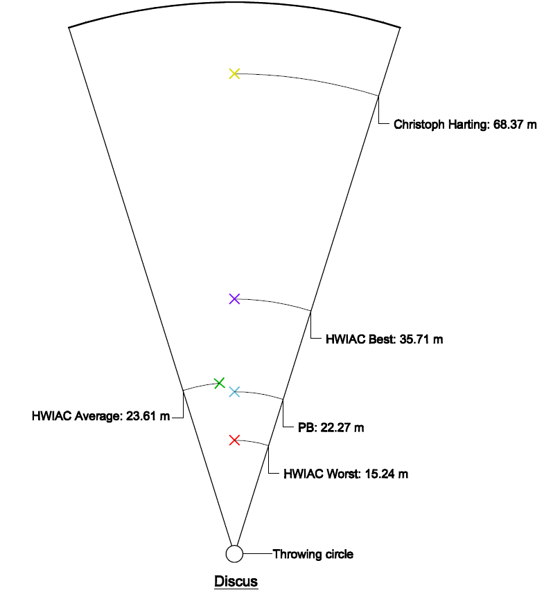 To Engineer is Human Olympic Champions vs. the Average Joe in Track