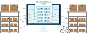 different types of bill of materials bom
