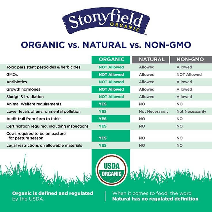 Victory Garden on the Golf Course Difference between organic and all