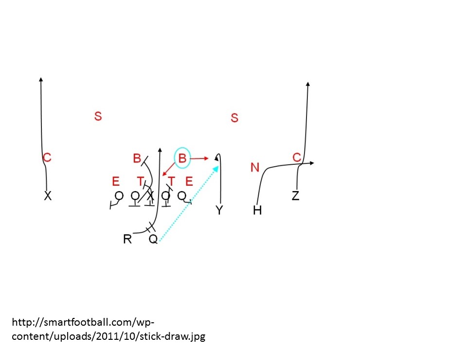 Breakdown Sports Inside the Playbook The Pin and Fold Inside Zone Scheme