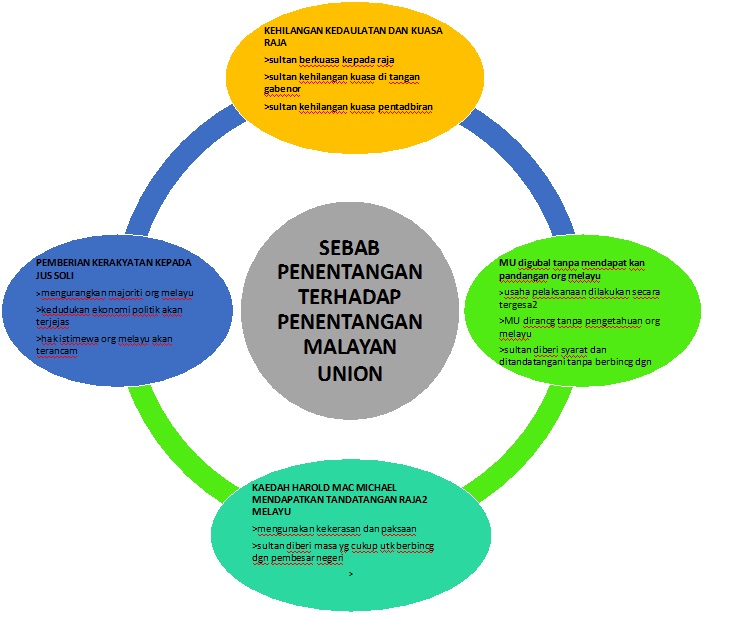Mengapakah Orang Melayu Menentang Malayan Union