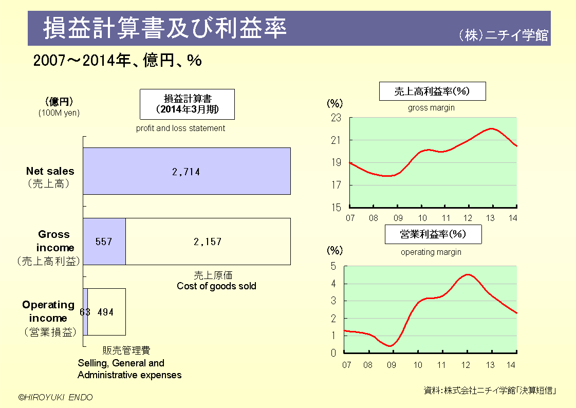 株式会社ニチイ学館の損益計算書及び利益率