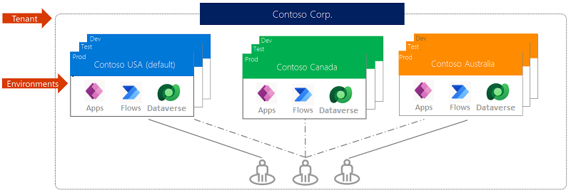 Managing Environments in Power Platform - Risk Management Part-2