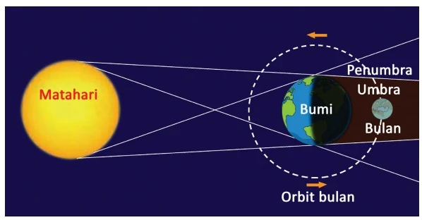 Gerhana Bulan www.simplenews.me