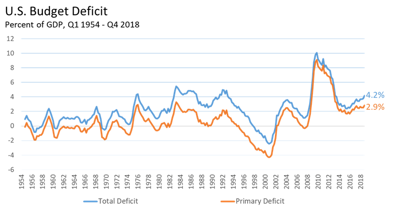 MacroMania: Is U.S. budget deficit sustainable?