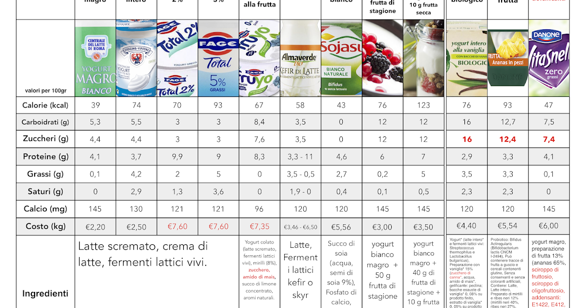 Mauro Lombardo Tabella YOGURT bianco, greco, kefir, "alla frutta