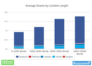 Sebenarnya sudah banyak para blogger yang membahas mengenai  #7 Rahasia Mempromosikan Konten blog terbaik